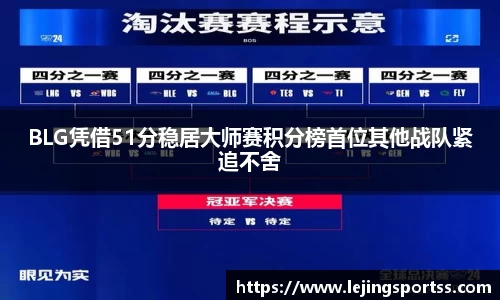 BLG凭借51分稳居大师赛积分榜首位其他战队紧追不舍